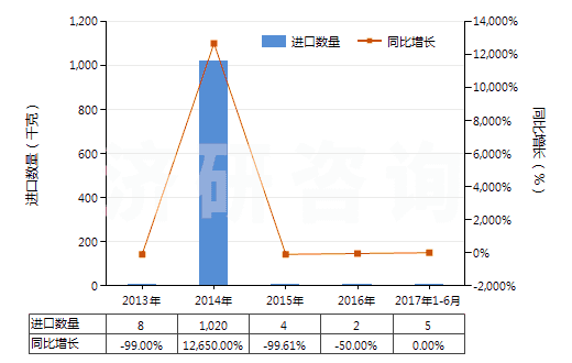2013-2017年6月中國咖啡因及其鹽(HS29393000)進口量及增速統(tǒng)計